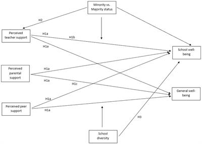 The contribution of teacher, parental and peer support in self-reported school and general well-being among ethnic-cultural minority and majority youth